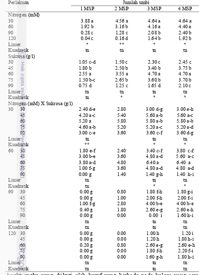Tabel 5  Pengaruh  konsentrasi nitrogen dan sukrosa terhadap jumlah  umbi  