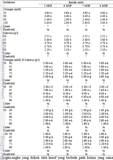 Tabel 5  Pengaruh  konsentrasi nitrogen dan sukrosa terhadap jumlah umbi (lanjutan) 
