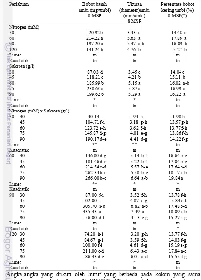 Tabel 6  Pengaruh  konsentrasi nitrogen dan sukrosa terhadap bobot basah umbi, ukuran (diameter) umbi dan persentase bobot kering umbi  