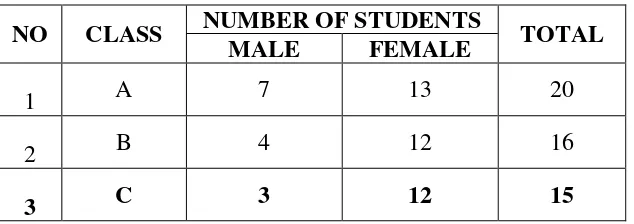 Table 3.1 Number of Subjects 
