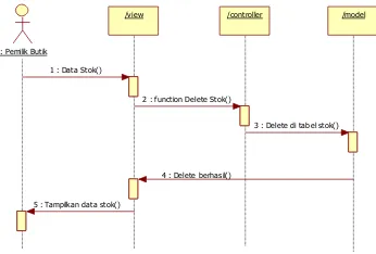 Gambar 3-13 Sequence Diagram Kelola Data User 