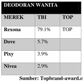 Tabel 1.1 Top Brand Index Produk Deodoran Wanita di Indonesia tahun 2017 