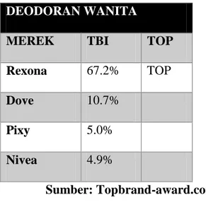 Tabel 1.2 Top Brand Index Produk Deodoran Wanita di Indonesia tahun 2018 