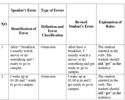 Table 4.6 list of AW’s subject-verb agreement errors in writing the 