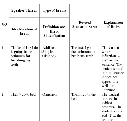 Table 4.9 list of AM’s subject-verb agreement errors in writing the 