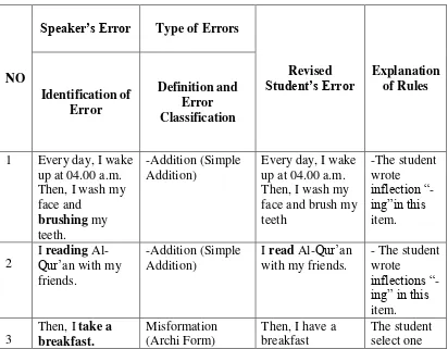 Table 4.1 list of S’ subject-verb agreement errors in writing the paragraph 