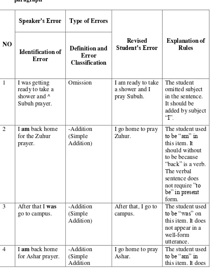 Table 4.2 list of H’s subject-verb agreement errors in writing the 