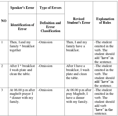 Table 4.3 list of I’s subject-verb agreement errors in writing the paragraph 