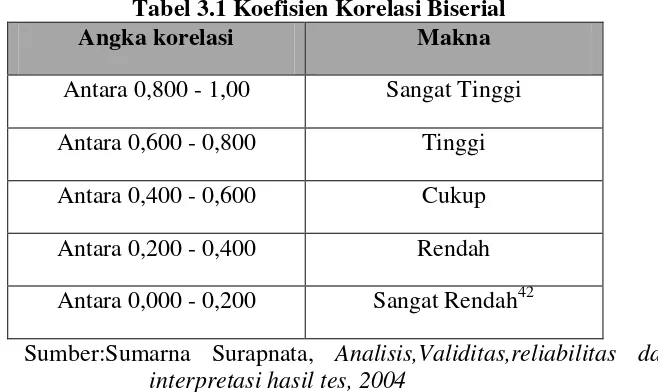 Tabel 3.1 Koefisien Korelasi Biserial 