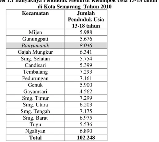 Tabel 1.1 Banyaknya Penduduk Menurut Kelompok Usia 13-18 tahun   di Kota Semarang  Tahun 2010 