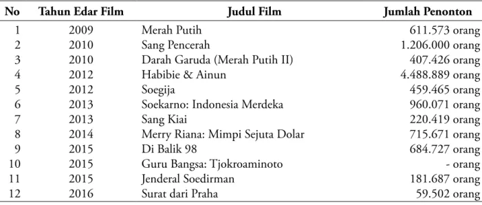 Tabel 1. Data jumlah penonton film Indonesia berbasis historis biografi dan tematik sejarah tahun 2009-2016