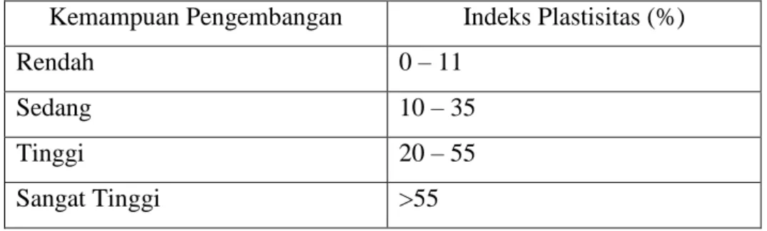 Tabel 3.6 Hubungan Antara Kemampuan Pengembangan dengan Indeks  Plastisitas 