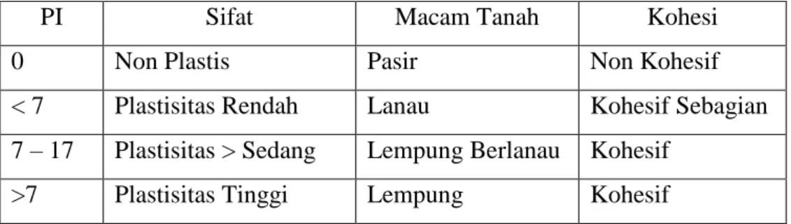 Tabel 3.2 Nilai Indeks Plastisitas dan Macam Tanah 