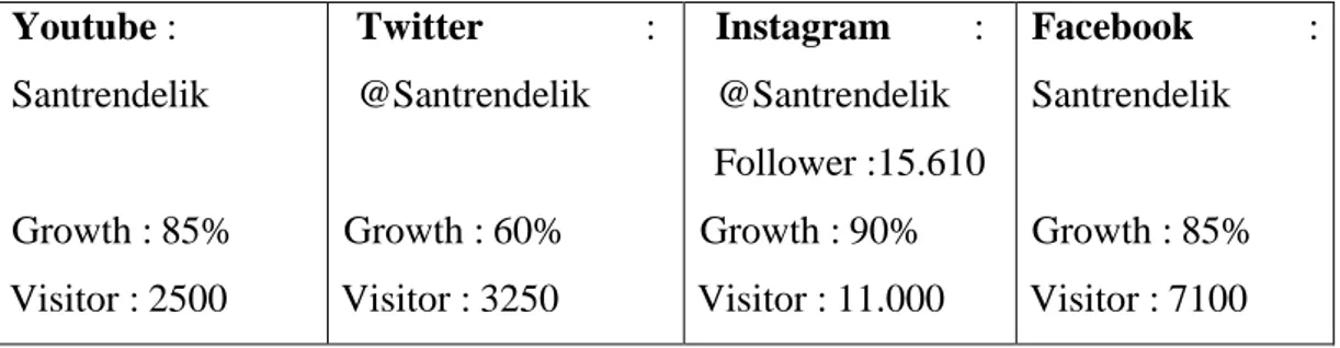 Tabel 1. Perkembangan jejaring sosial Santrendelik (File Arsip Santrendelik)  Youtube :  Santrendelik  Growth : 85%  Visitor : 2500  Twitter  : @Santrendelik Growth : 60% Visitor : 3250  Instagram  : @Santrendelik  Follower :15.610 Growth : 90% Visitor : 1