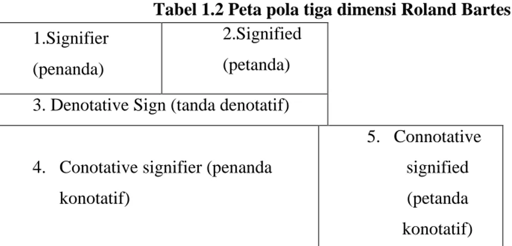 Tabel 1.2 Peta pola tiga dimensi Roland Bartes  1.Signifier 