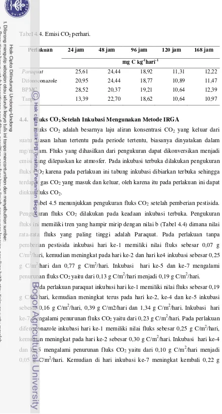 Tabel 4.4. Emisi CO2 perhari. 