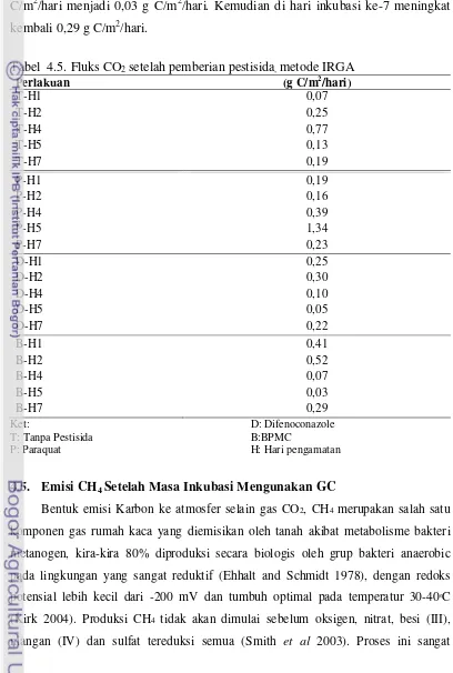 Tabel  4.5. Fluks CO2 setelah pemberian pestisida, metode IRGA 