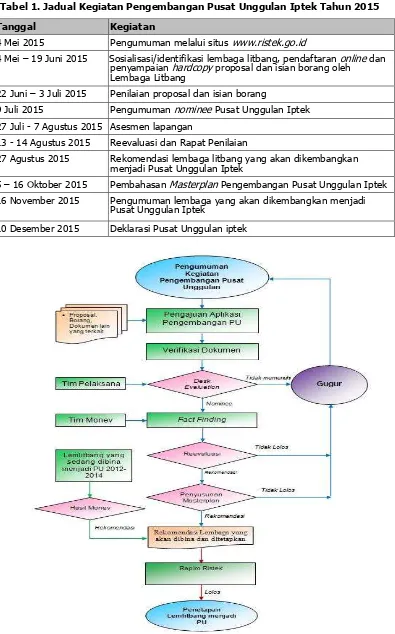 Tabel 1. Jadual Kegiatan Pengembangan Pusat Unggulan Iptek Tahun 2015 