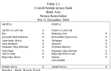 Tabel 2.1 Contoh bentuk neraca bank 