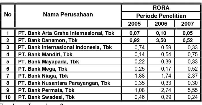 Tabel. 4.2. Rekapitulasi Data : “Return On Risked Assets (RORA) (X2)          Periode 2005 – 2007 