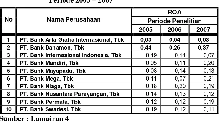 Tabel. 4.4. Rekapitulasi Data : “Return On Assets (ROA) (X4)           Periode 2005 – 2007 