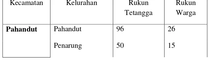 Tabel. 2 Nama Kecamatan dan Kelurahan, Jumlah Rukun Warga (RW) dan Rukun Tetangga (RT) Kota Palangka Raya, 2014 