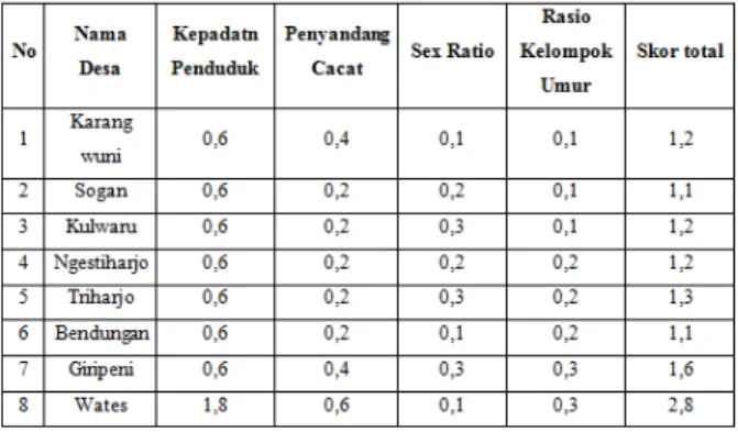 Tabel 5. Distribusi Nilai kerentanan total 