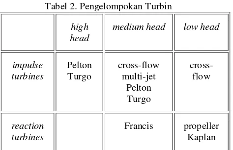 Tabel 2. Pengelompokan Turbin 