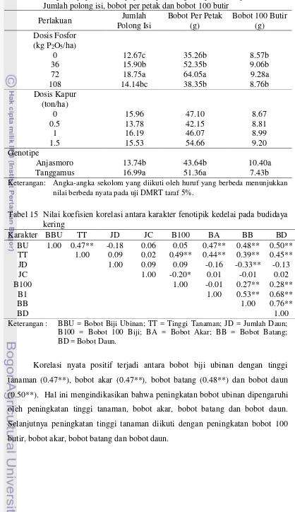 Tabel 14   Pengaruh pupuk fosfor, pupuk kapur dan genotipe terhadap rata-rata Jumlah polong isi, bobot per petak dan bobot 100 butir 