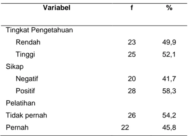 Tabel  1.  Distribusi  frekuensi  kesiapsiagaan  bidan  dalam  menghadapi  bencana  gempa  dan  tsunami  di  puskesmas kota Padang  