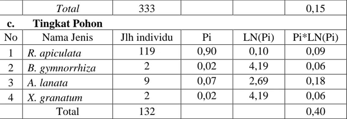 Tabel 5.  Indeks Keseragaman (J') Hutan Mangrove  