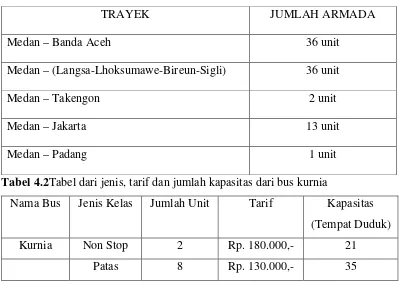 Tabel 4.2Tabel dari jenis, tarif dan jumlah kapasitas dari bus kurnia 