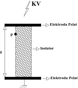 Gambar 2.5. Isolator Pendukung Diantara Susunan Elektroda Pelat-Pelat 