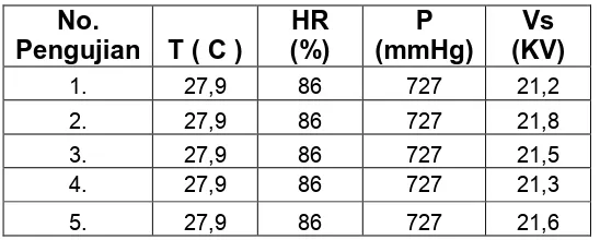 Tabel 4.1. Hasil Pengukuran Tegangan Lewat Denyar Unit A  H = 3,5 cm  dan D = 3 cm 