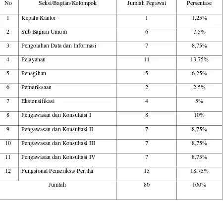 Tabel I Jumlah Pegawai Berdasarkan per Seksi/Bagian/Kelompok 