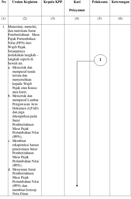 Tabel VI Bagan Alur Surat Pemberitahuan Masa Pajak Pertambahan Nilai (PPN) 1111 