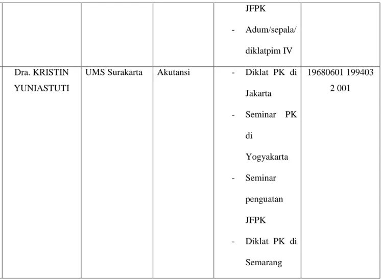 Tabel 1. SDM Bapas Klass II Surakarta 