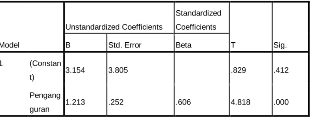 Tabel 4.13  Coefficients a Model  Unstandardized Coefficients  Standardized Coefficients  T  Sig