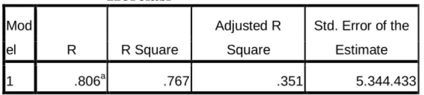 Tabel 4.14  Korelasi  Mod el  R  R Square  Adjusted R Square  Std. Error of the Estimate  1  .806 a .767  .351  5.344.433 
