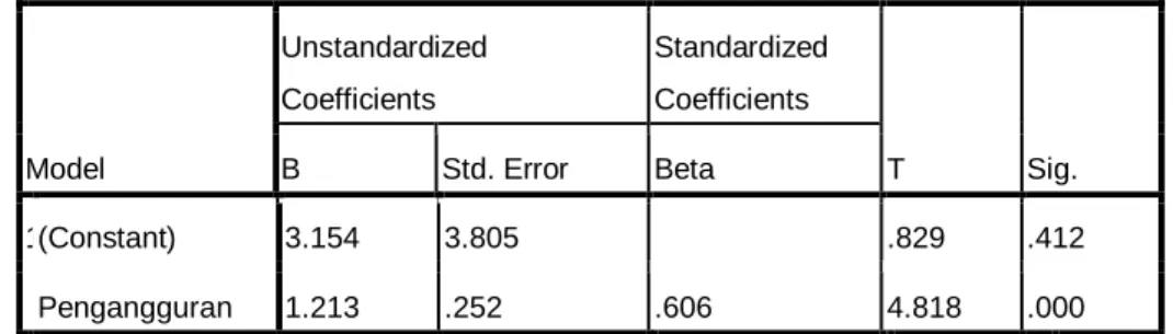 Tabel 4.15  Coefficients(a)  Model  Unstandardized Coefficients  Standardized Coefficients  T  Sig