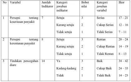 Tabel 3.1 Pengukuran Variabel Bebas dan Variabel Terikat 