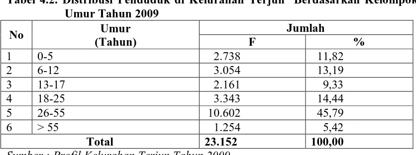 Tabel 4.3. Distribusi Penduduk Berdasarkan Pekerjaan di Wilayah Kerja Puskesmas Terjun Tahun 2008 Jumlah 