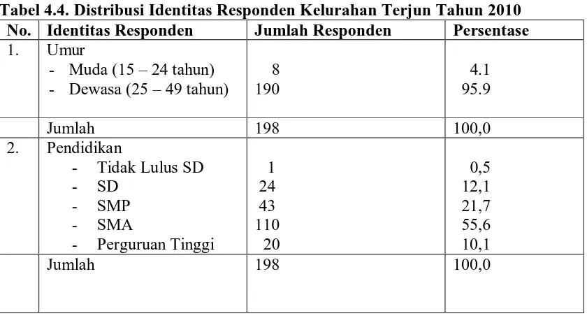 Tabel 4.4. Distribusi Identitas Responden Kelurahan Terjun Tahun 2010 No. Identitas Responden Jumlah Responden Persentase 