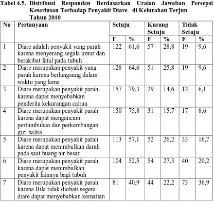 Tabel 4.5. Distribusi Responden Berdasarkan Uraian Jawaban Persepsi Keseriusan Terhadap Penyakit Diare   di Kelurahan Terjun  