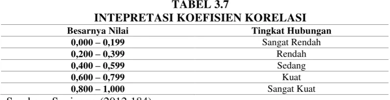 TABEL 3.7 INTEPRETASI KOEFISIEN KORELASI 