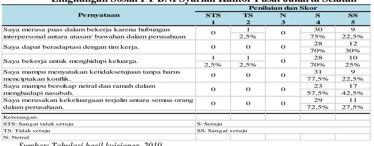 Tabel 5.  Deskripsi Hasil Skor Kebutuhan akan Penghargaan PT BNI Syariah   Kantor Pusat Jakarta Selatan 