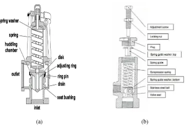 Gambar 2.5. (a) Safety valve, (b) Relieve valve 