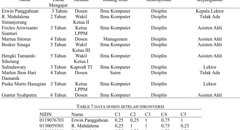 TABLE  6  DATA DOSEN SE BELUM  DIKONVERSI
