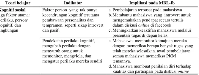 Tabel 2.3. Implikasi Teori belajar  pada MBL-fb 