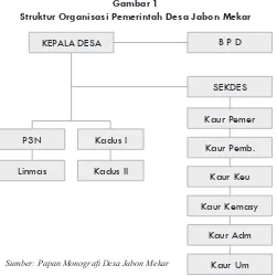 Gambar 1Struktur Organisasi Pemerintah Desa Jabon Mekar